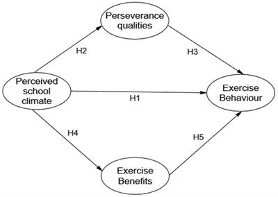 The impact of perceived school climate on exercise behavior engagement among obese adolescents: a dual mediation effect test of exercise benefits and perseverance qualities